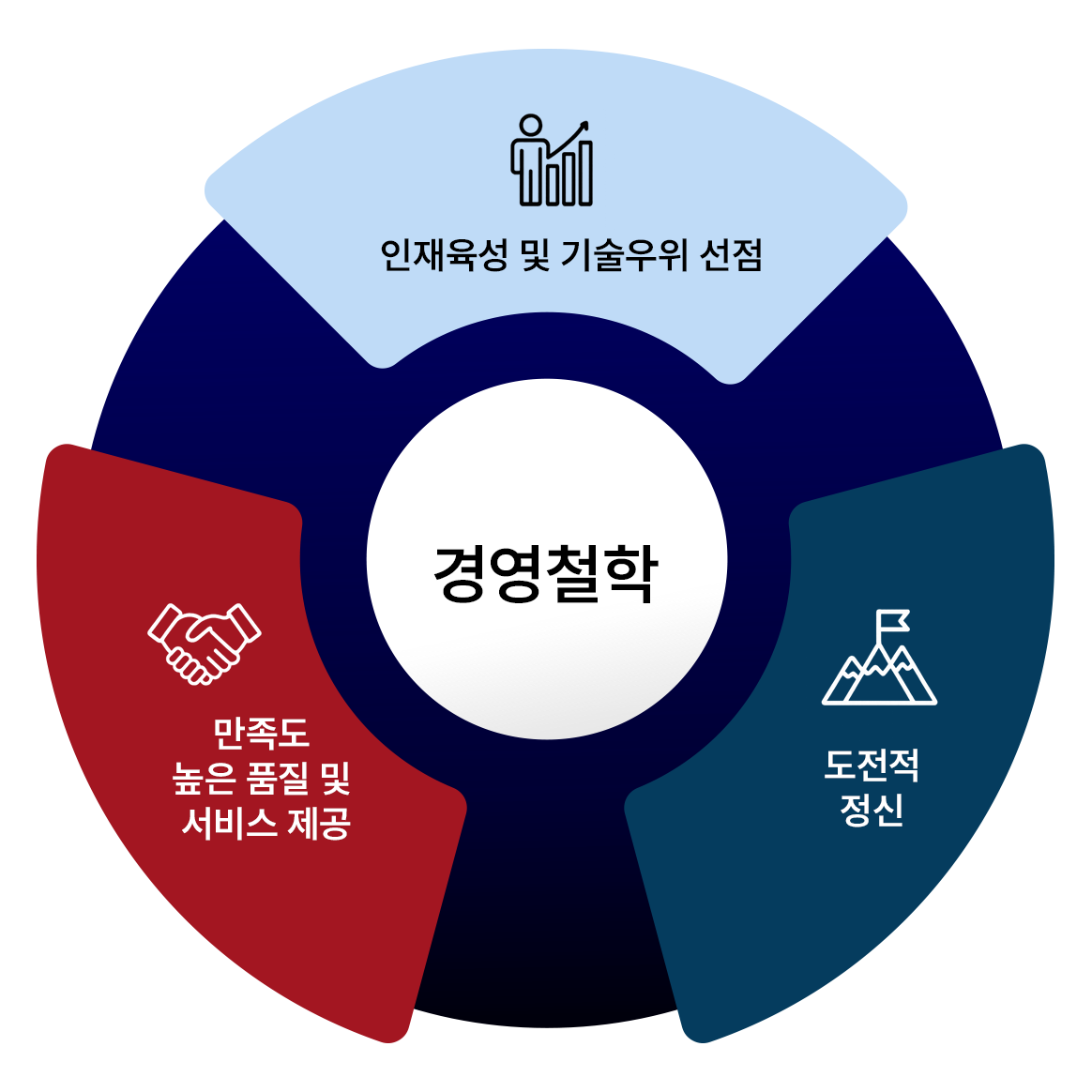 비에스(주)의 경영철학:인재육성 및 기술우위 선점, 만족도 높은 품질 및 서비스 제공, 도전적 정신