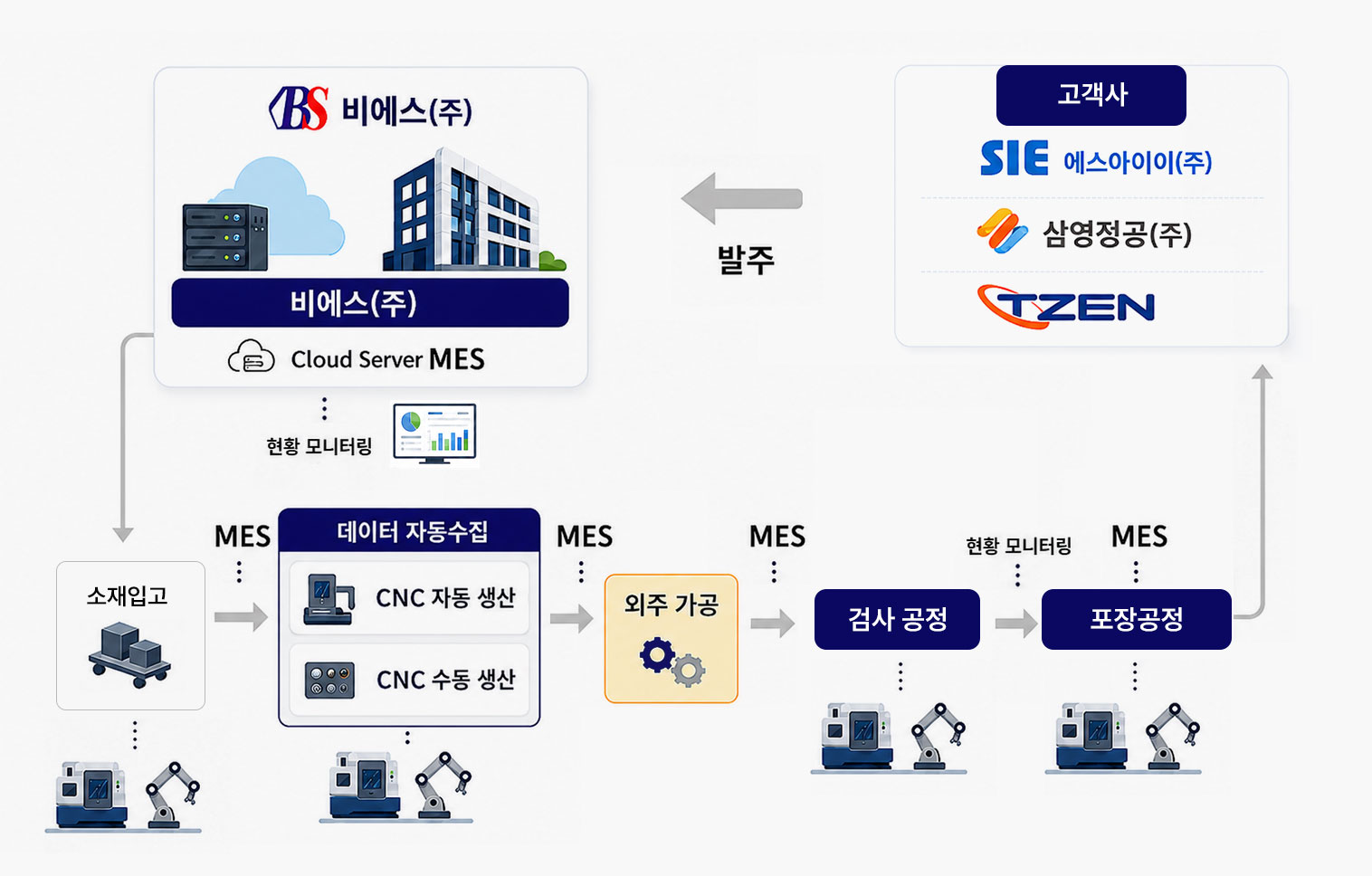 비에스(주)의 Cloud Server MES를 중심으로 소재입고, CNC 자동·수동 생산 데이터 자동수집, 외주 가공, 검사 공정, 포장 공정까지 MES로 연계하고 고객사 발주 및 현황 모니터링 흐름을 보여주는 제조 공정도
