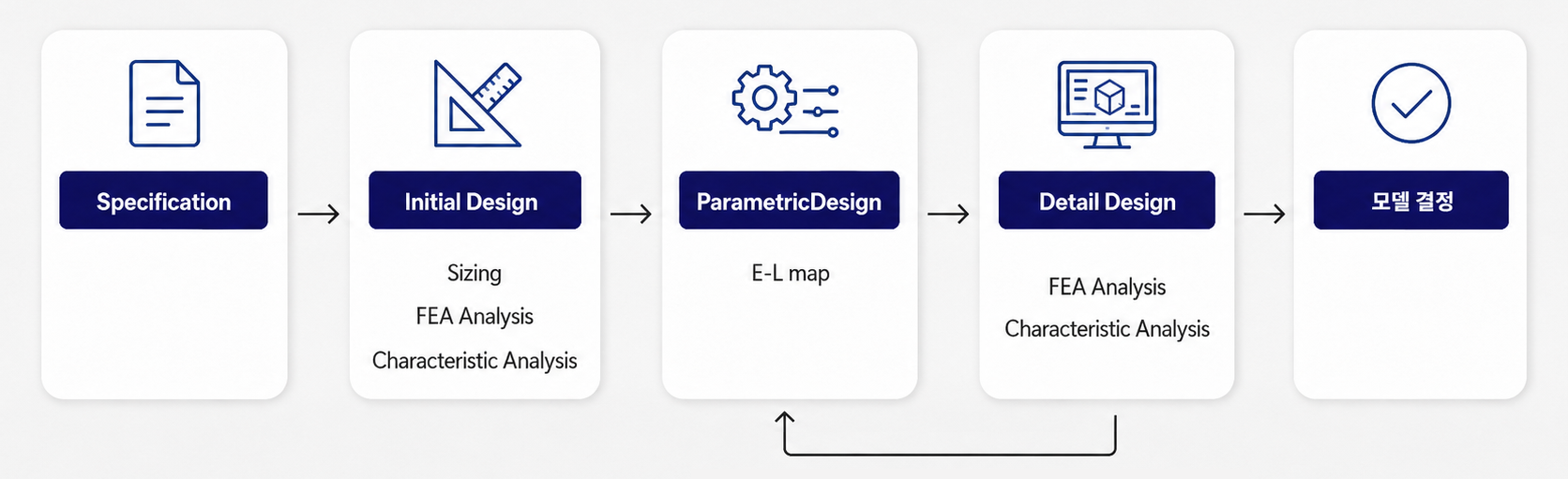 Specification부터 Initial Design, Parametric Design, Detail Design, 모델 결정까지 이어지는 설계 프로세스로, Sizing·FEA Analysis·Characteristic Analysis·E-L map 검토 및 설계 피드백 과정을 나타낸 흐름도